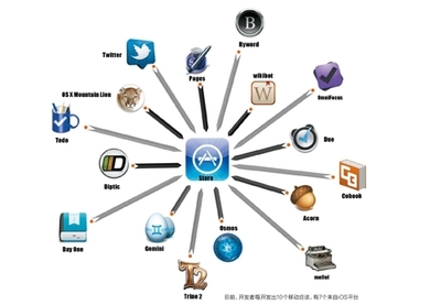 開發(fā)雖易，盈利不易 APP開發(fā)者生存指南與未來(lái)展望